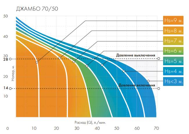 Цена на насос Джилекс Джамбо 70/50Н в Краснодаре