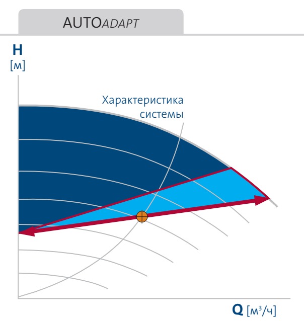 насос Magna3 65/80 F - функция AUTOAdapt насос Magna3 65/80F купить в Краснодаре